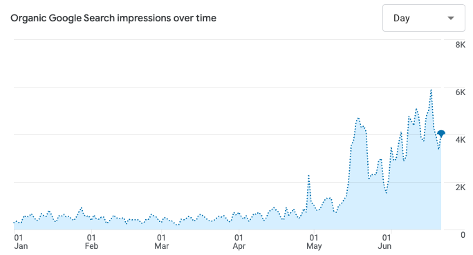 Upflex organic Google Search impressions per day, climbing to a peak near 6,000 per day by June 2026.